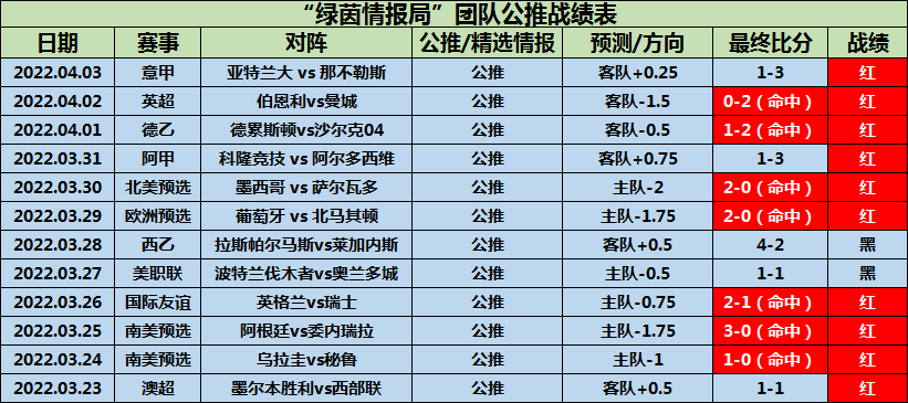 情报局公推6连红 4场命中比分 今日看一场英超 即嗨社区